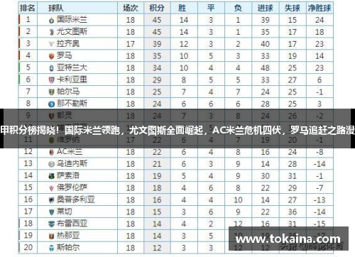 意甲积分榜揭晓！国际米兰领跑，尤文图斯全面崛起，AC米兰危机四伏，罗马追赶之路漫长